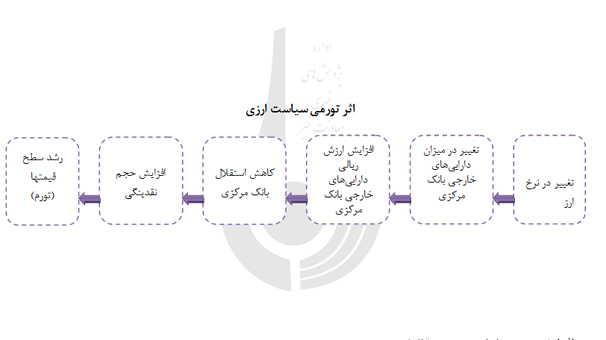 بررسی دلایل تورم دو رقمی در ایران