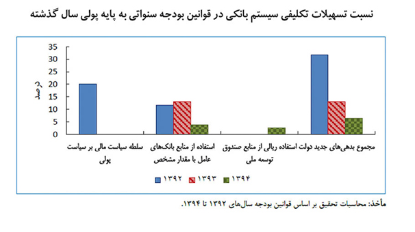 بررسی دلایل تورم دو رقمی در ایران