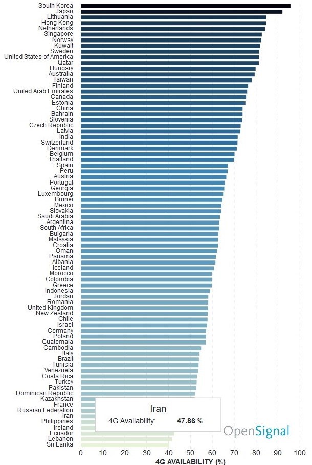 ایران در میان کشورهای دارنده اینترنت پرسرعت