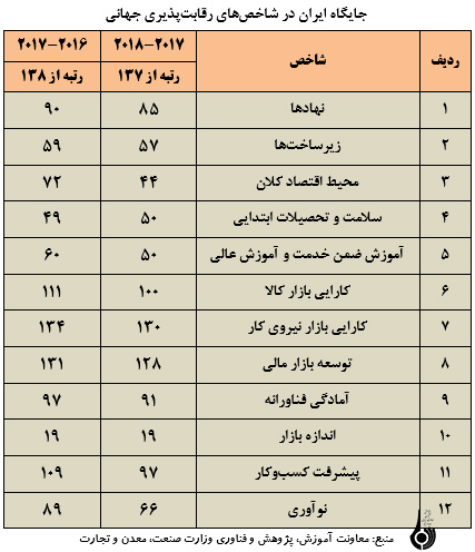 پیش نیازهای توسعه پایدار صادرات غیرنفتی