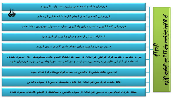 چگونه می توانیم فرزندی مسئولیت پذیر تربیت کنیم؟ (4) چگونه می توانیم فرزندی مسئولیت پذیر تربیت کنیم؟ (4)