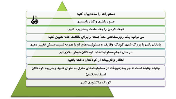 چگونه می توانیم فرزندی مسئولیت پذیر تربیت کنیم؟ (4) چگونه می توانیم فرزندی مسئولیت پذیر تربیت کنیم؟ (4)