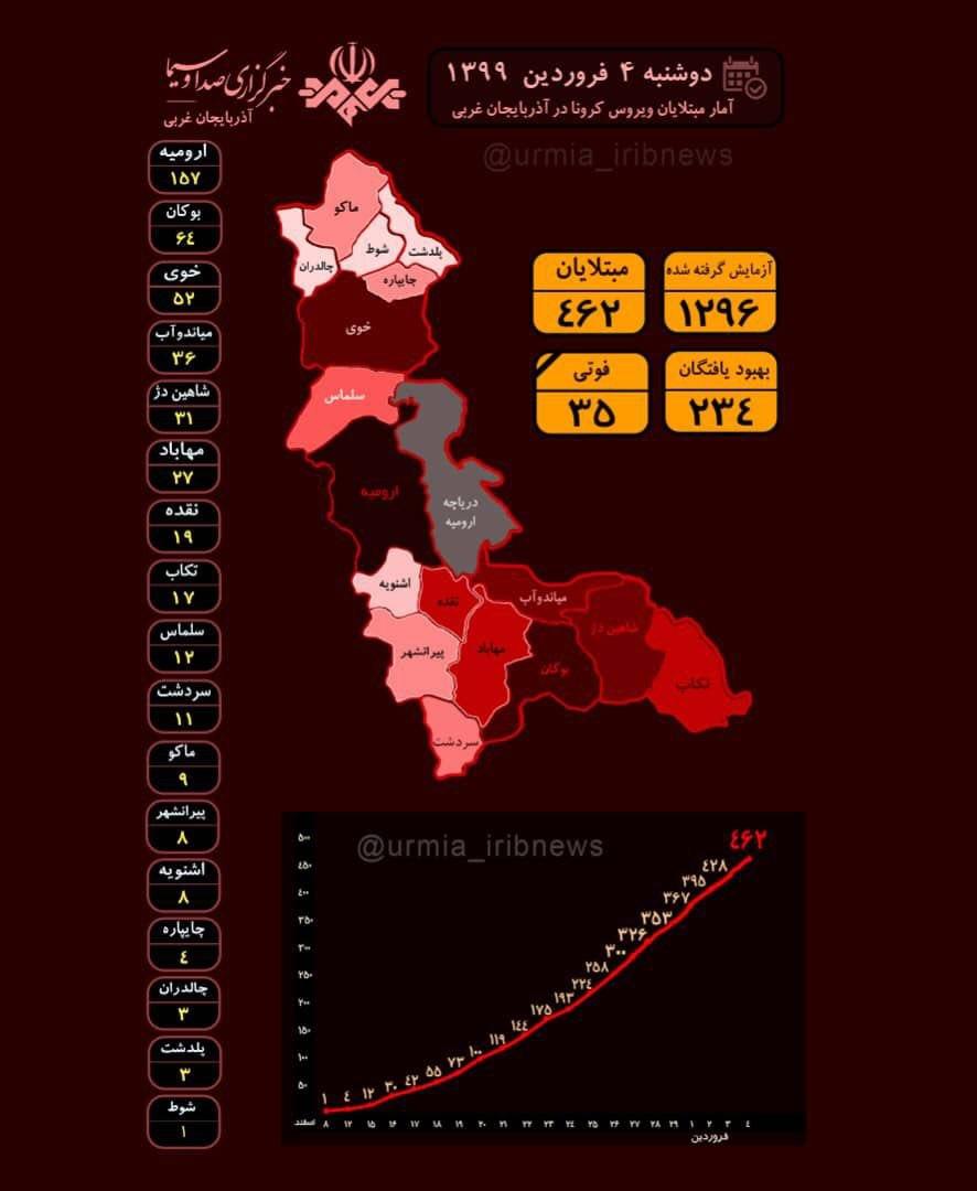 ۳۴ ابتلا طی ۲۴ ساعت گذشته