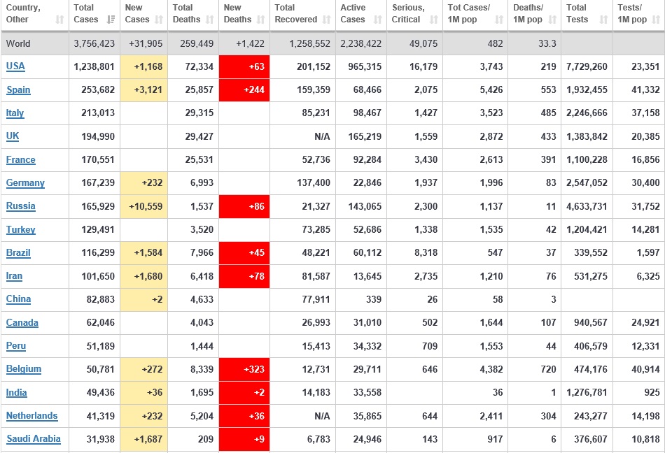وخامت اوضاع نزدیک به پنجاه هزار نفر از مبتلایان به کرونا