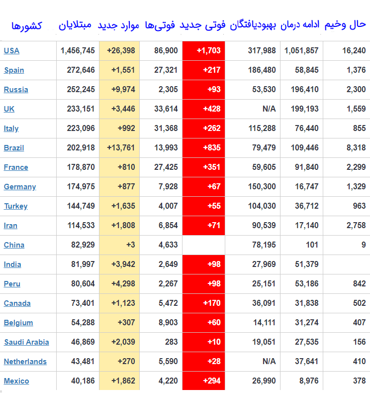 تاکنون بیش از ۳۰۰ هزار نفر در جهان قربانی کرونا شدند