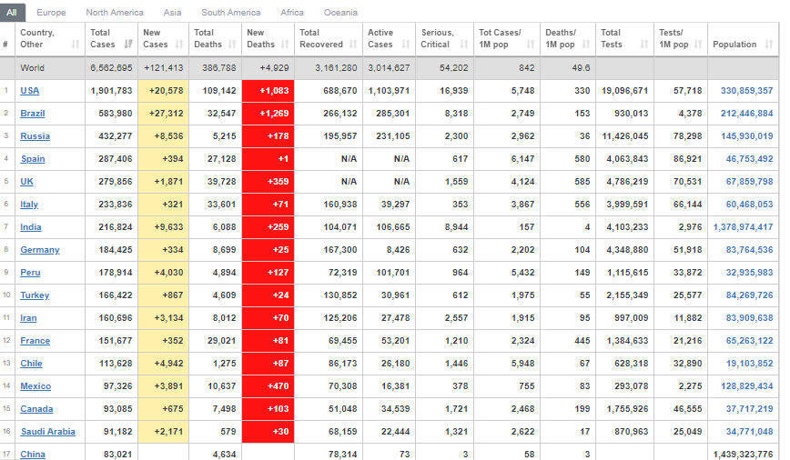 موج کرونا و موج اعتراضات آمريکا را در مي نوردد