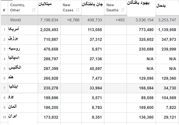 بهبودیافتگان کرونا بیش از سه و نیم میلیون نفر