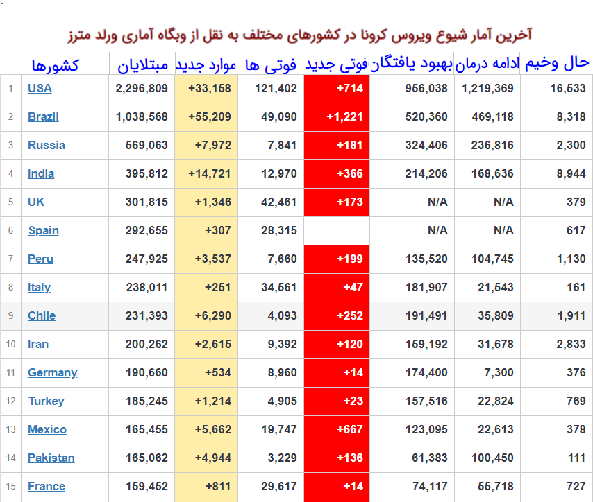 شروع موج دوم کرونا با بیش از ۸ و نیم میلیون مبتلا