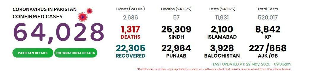 عبور بهبودیافتگان از مرز دو میلیون و ۵۷۹ هزار و ۶۷۸ نفر