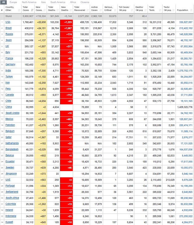 کرونا جان بیش از ۳۵۷ هزار نفر را در سراسر جهان گرفته است