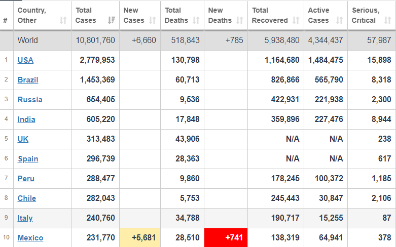 شمار فوت شدگان جهانی کرونا؛ بیش از ۵۱۸ هزار نفر