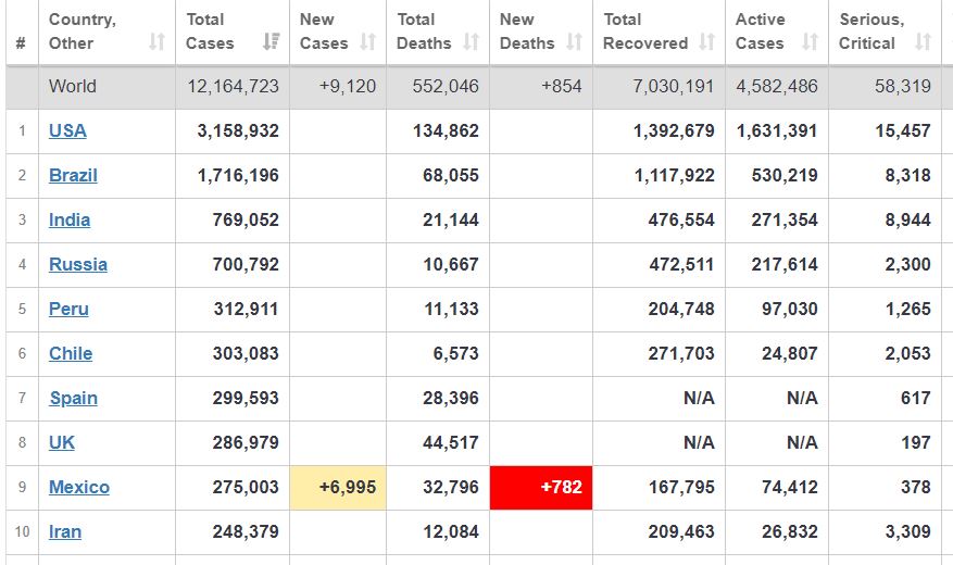 مبتلایان کرونا در جهان حدود ۱۲ میلیون و ۱۶۵ هزار نفر