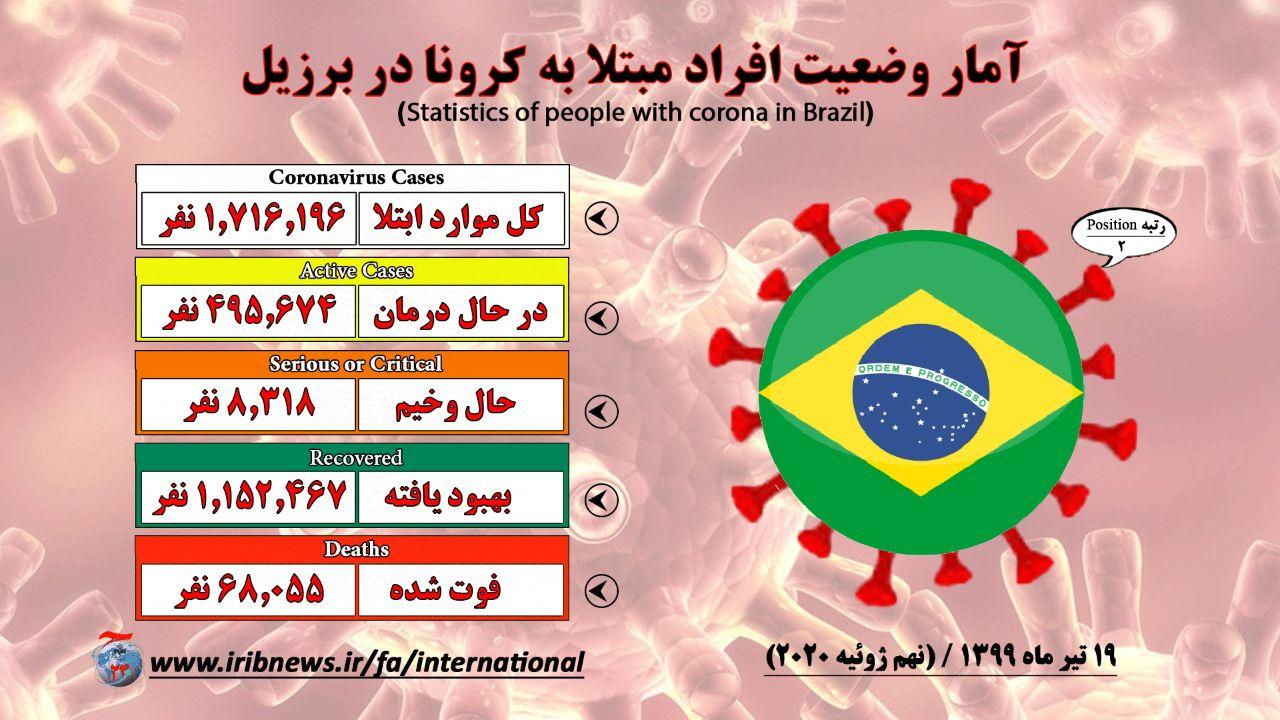 ۴۴۵۷۱ مورد جدید آلودگی به ویروس کرونا در برزیل