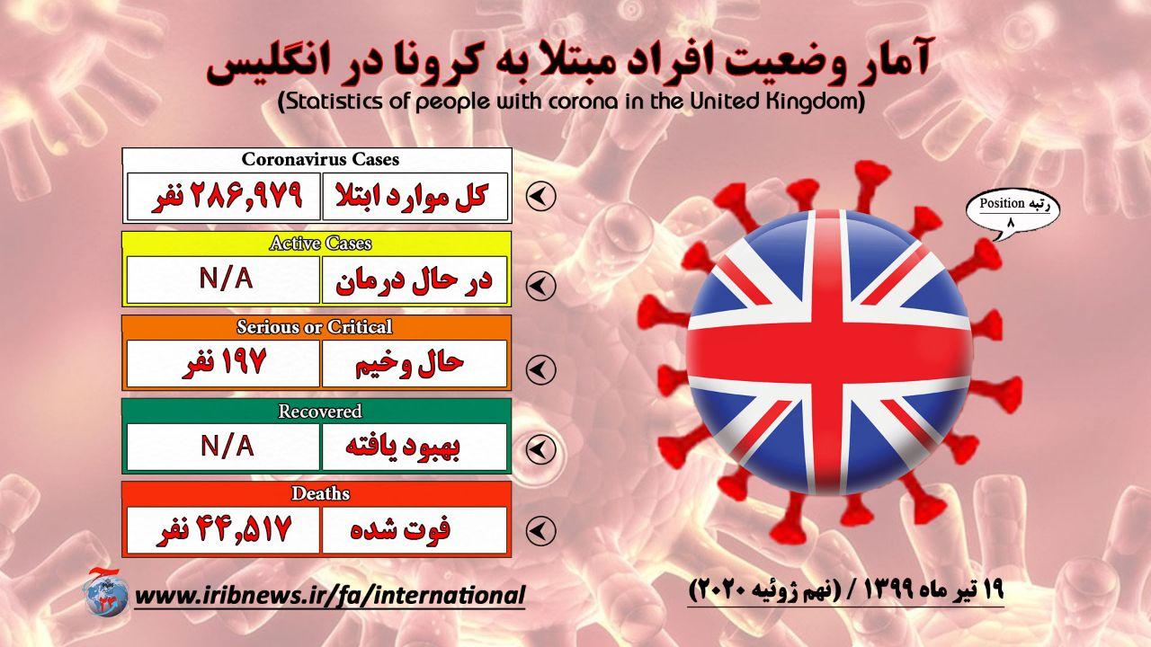مبتلایان اسپانیایی کرونا حدود ۲۹۹ هزار و ۶۰۰ نفر