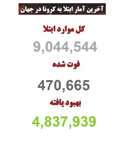 بیش از ۸ میلیون و ۹۵۸ هزار نفر مبتلا به کرونا