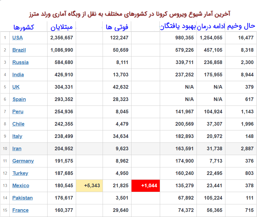 بیش از ۸ میلیون و ۹۵۸ هزار نفر مبتلا به کرونا
