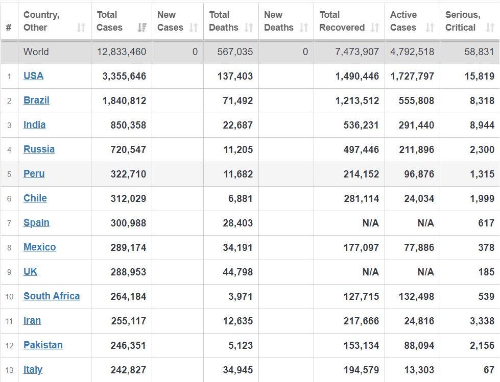 بيش از ۱۲ میلیون و ۸۳۳ هزار نفر؛ شمار مبتلایان کرونا