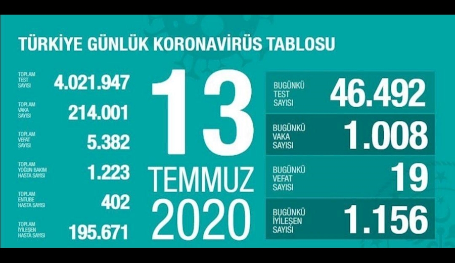 بیش از ۱۳ میلیون و ۸۴ هزار نفر؛ آمار مبتلایان کرونا
