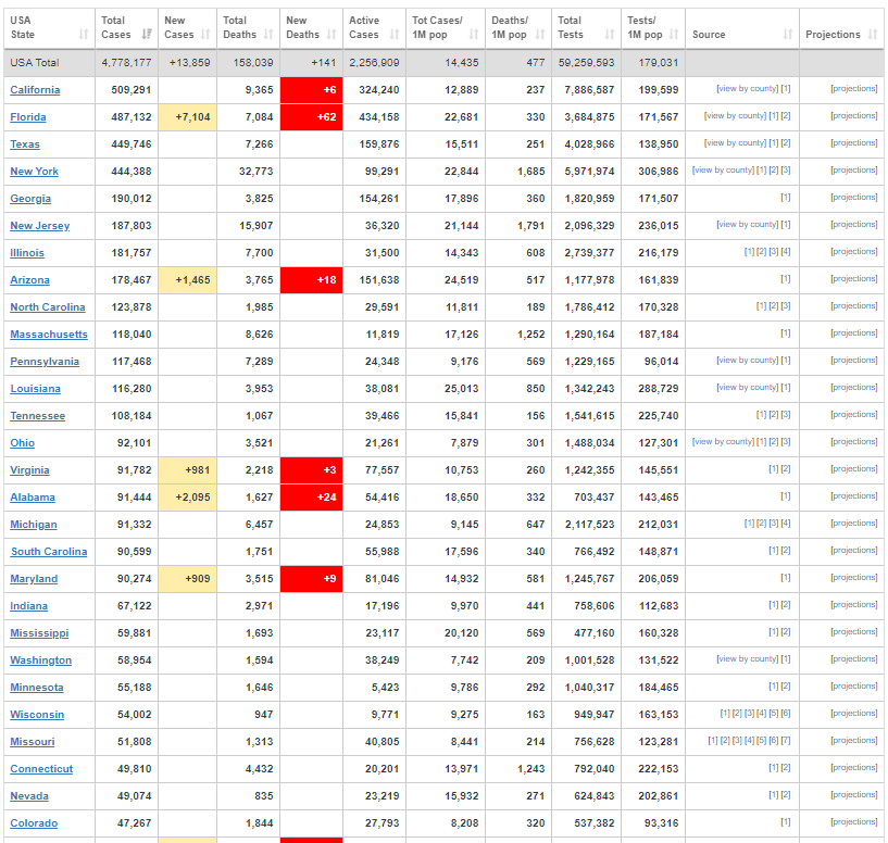گسترش موج دوم کرونا در ایالت آرکانزاس