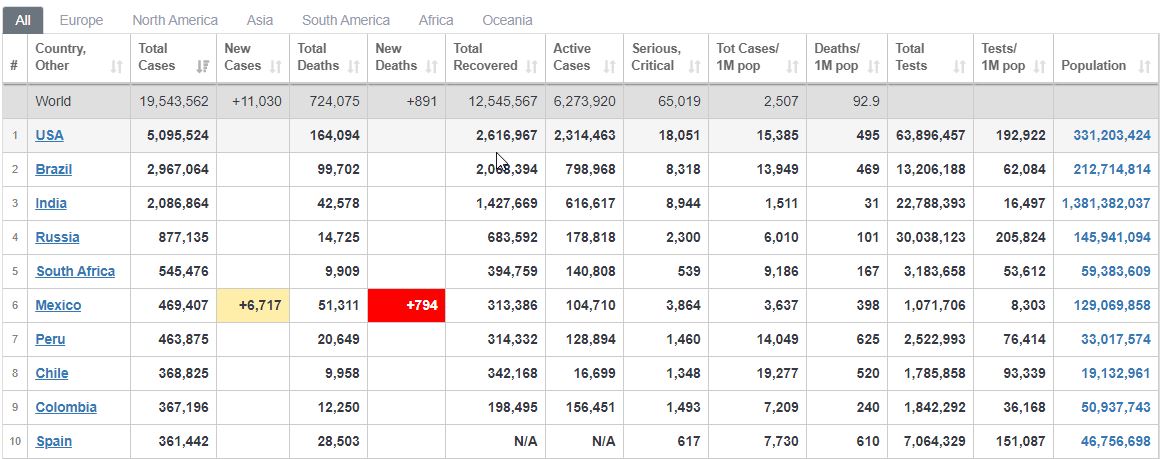 شمار مبتلایان از ۱۹ میلیون و ۵۰۰ هزار نفر گذشت