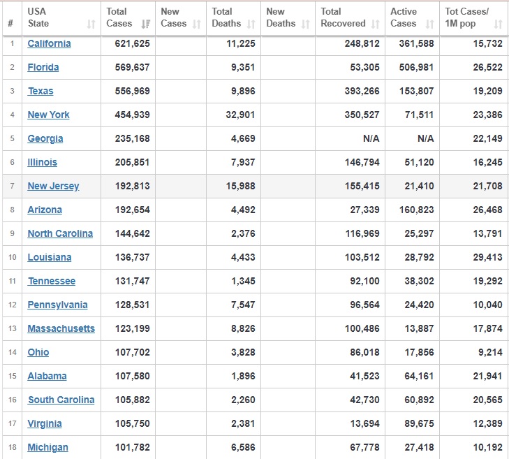 تعداد مبتلایان به کرونا در آمریکا از مرز ۵.۵ میلیون نفر گذشت