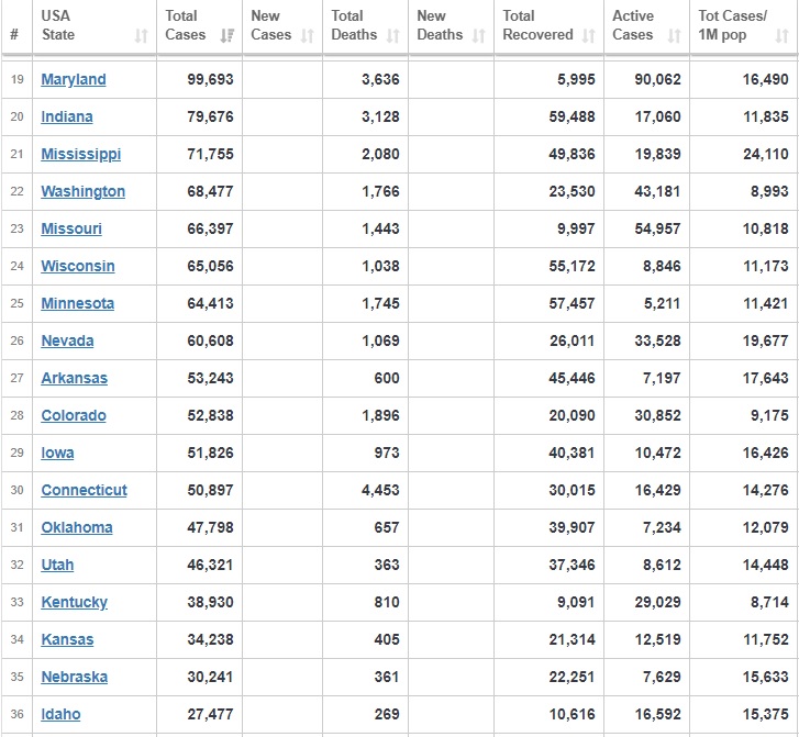 تعداد مبتلایان به کرونا در آمریکا از مرز ۵.۵ میلیون نفر گذشت