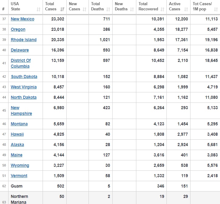 تعداد مبتلایان به کرونا در آمریکا از مرز ۵.۵ میلیون نفر گذشت