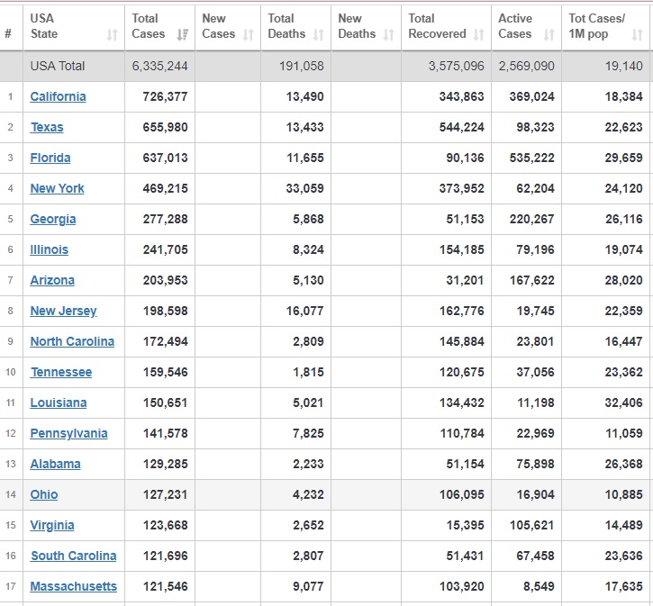 عبور تعداد جانباختگان کرونا در آمریکا از مرز ۱۹۱ هزار نفر