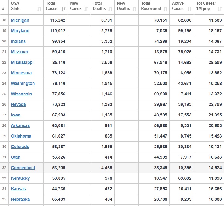عبور تعداد جانباختگان کرونا در آمریکا از مرز ۱۹۱ هزار نفر
