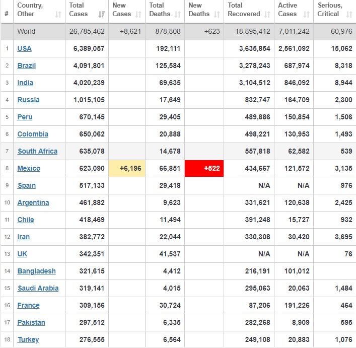شمار مبتلایان به کرونا در جهان به مرز ۲۷ میلیون رسید