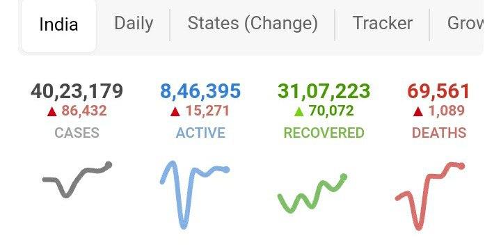 تعدادکرونایی‌ها در هند از چهار میلیون نفر گذشت