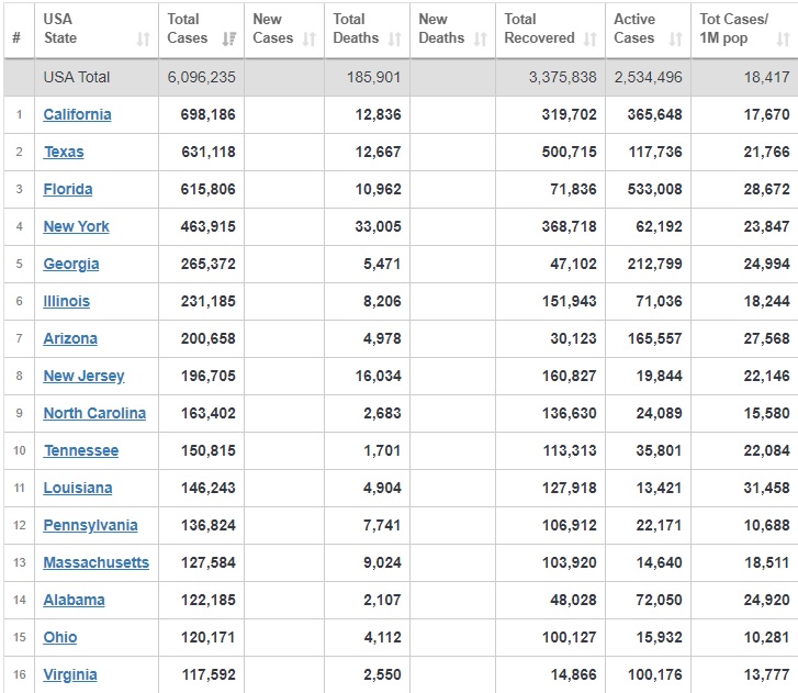 افزایش جان باختگان کرونا در آمریکا به بیش از ۱۸۵ هزار