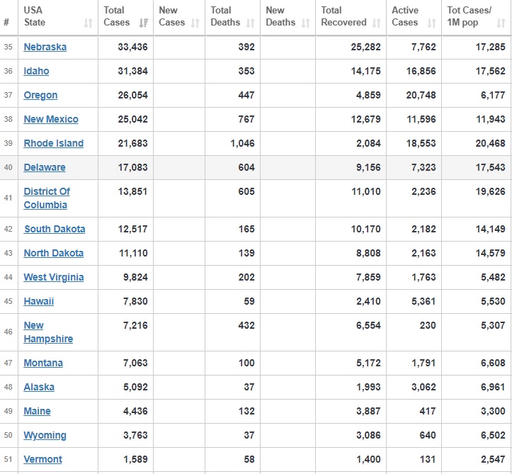 افزایش جان باختگان کرونا در آمریکا به بیش از ۱۸۵ هزار