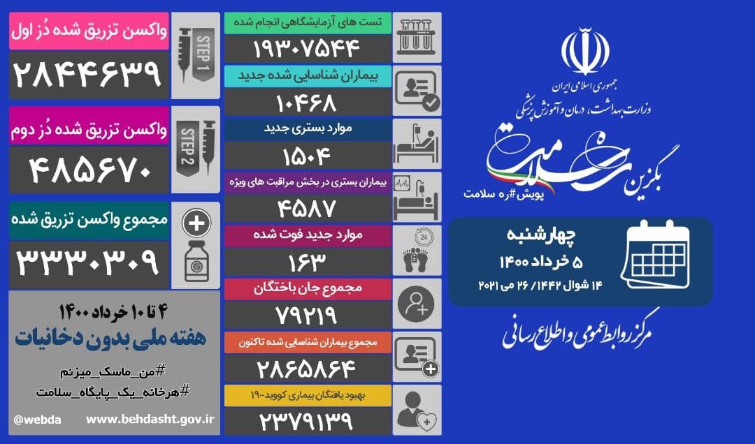 فوت۱۶۳بیمار مبتلا به کرونا در کشور