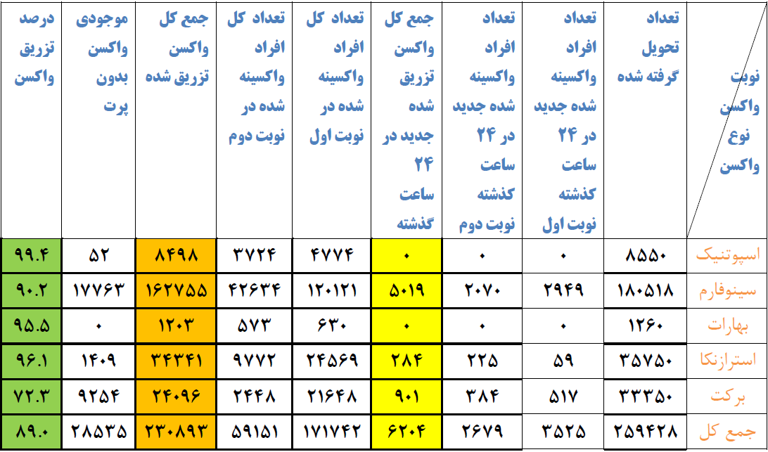 آمار واکسیناسیون کرونا در کهگیلویه و بویراحمد تا روز سوم شهریور