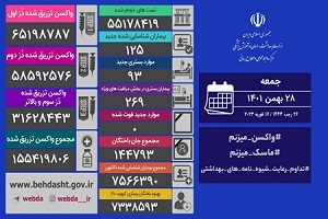 ثبت روز بدون فوتی کرونا در کشور/ شناسایی ۱۲۵ بیمار جدید