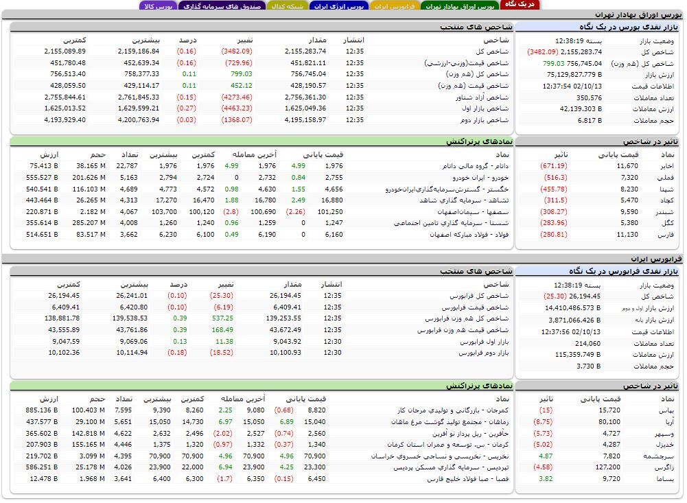 شاخص هم وزن حدود ۸۰۰ واحد مثبت ثبت کرد**/ لطفا منتشر شود