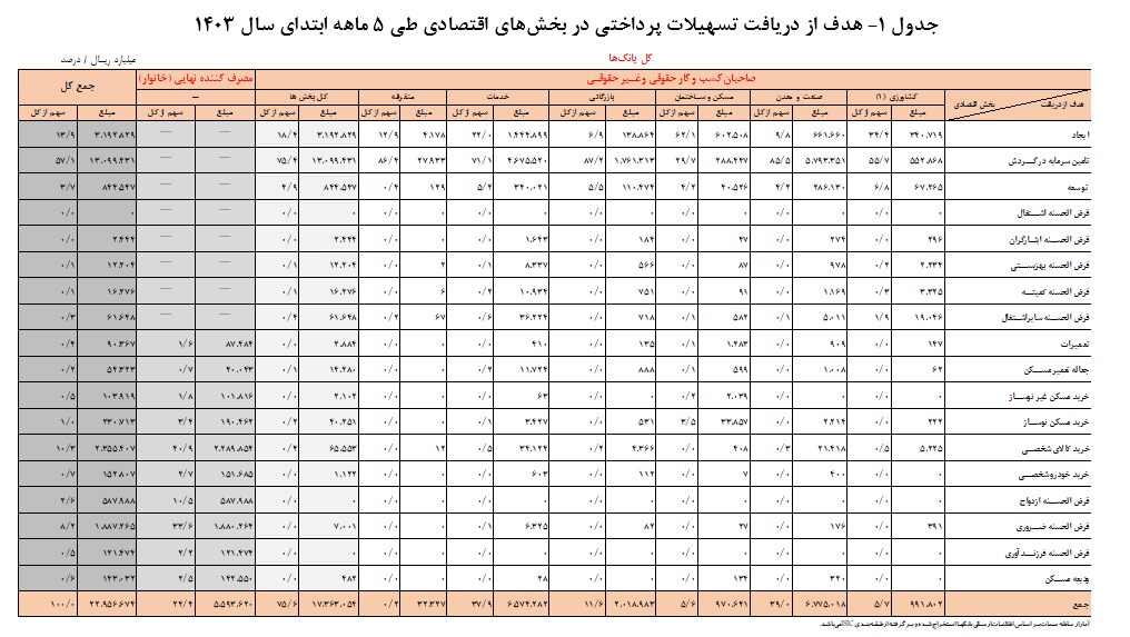 پرداخت ۲ هزار و ۲۹۵ همت تسهیلات از ابتدای سال