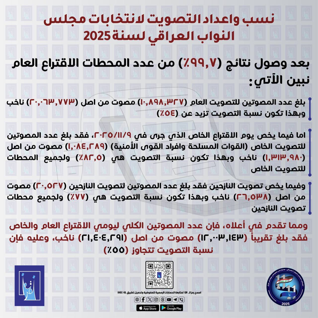 مشارکت ۵۵ درصدی در انتخابات مجلس عراق مشارکت ۵۵ درصدی در انتخابات مجلس عراق