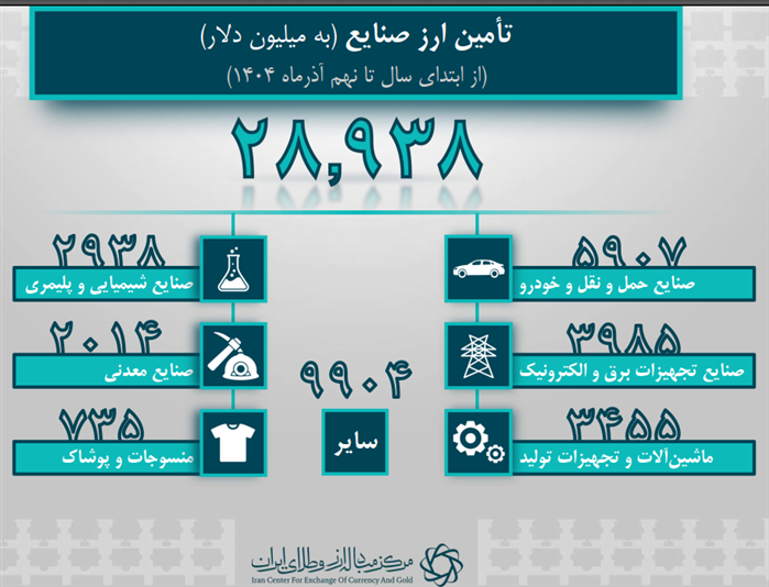 ۳۹.۸ میلیارد دلار ارز واردات تامین شد/ تامین ارز خدمات از یک میلیارد دلار گذشت ۳۹.۸ میلیارد دلار ارز واردات تامین شد/ تامین ارز خدمات از یک میلیارد دلار گذشت